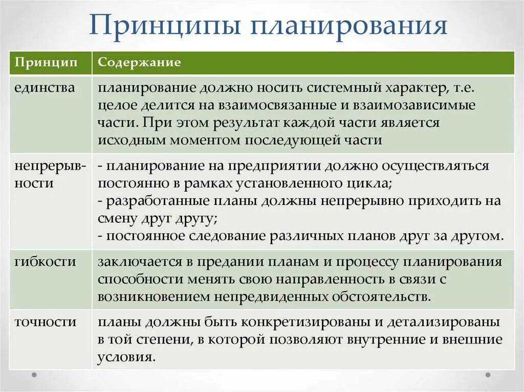 Планирование основных. Базовые принципы планирования. Перечислите принципы планирования:. Принципы планирования в менеджменте. Принцип планирования 2р+2п.