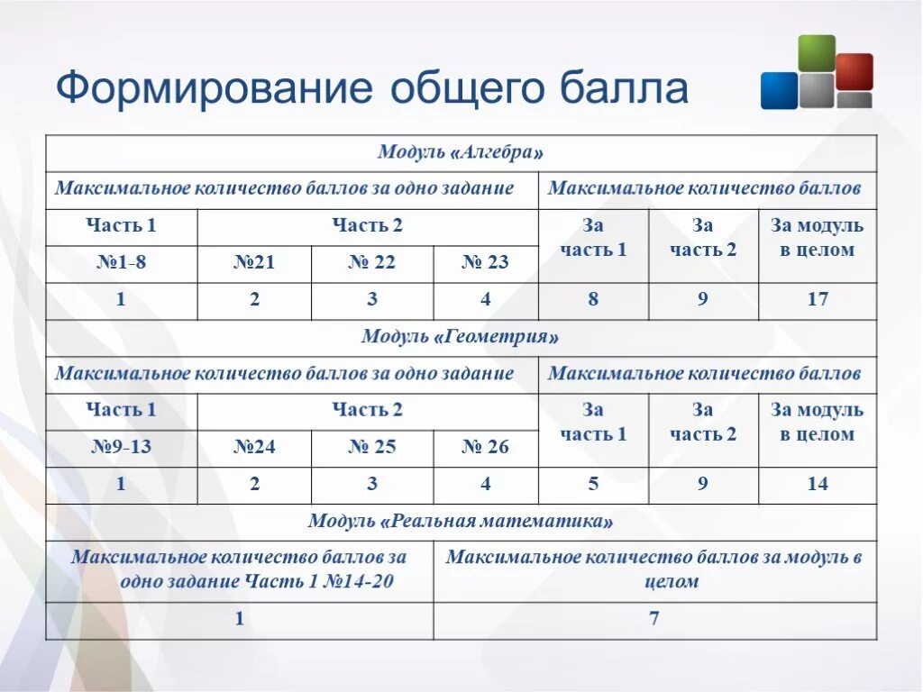 Первая часть профиля математики сколько баллов. Максимальные баллы в первом классе. Максимальное колко балом в профильной математике. Математика баллы за первую часть. Максимальное колво баллов по математике.