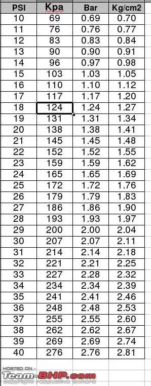 Таблица psi. 2.2 Атмосферы в psi. Давление 2 атмосферы в psi. Таблица давления в шинах psi. Таблица давления psi-Bar.