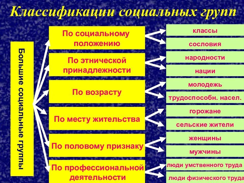 Приведите примеры групп. Социальные группы. Классификация социальных групп. Классификация социальныхтшрупп. Социальный.