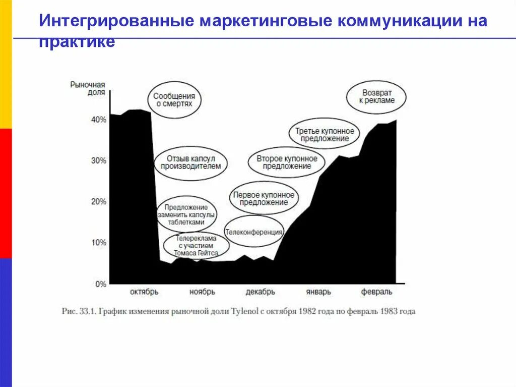 Интегрированные маркетинговые коммуникации. Виды интегрированных коммуникаций. Каналы интегрированных коммуникаций. Сущность интегрированных коммуникаций. Интегративных практик