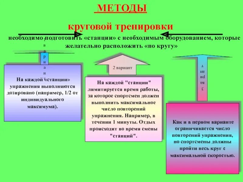 Методы круговой тренировки. Метод круговой тренировки применяется. Методика организации круговой спортивной тренировки. Круговая тренировка презентация. Кольцевой метод