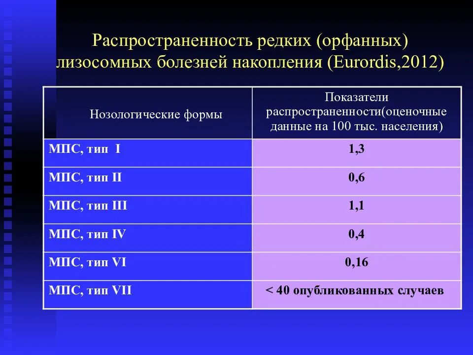 Орфанные заболевания список минздрава. Распространенность заболевания. распространенность орфанных заболеваний. показатель распространенности заболевания. орфанные заболевания частота.