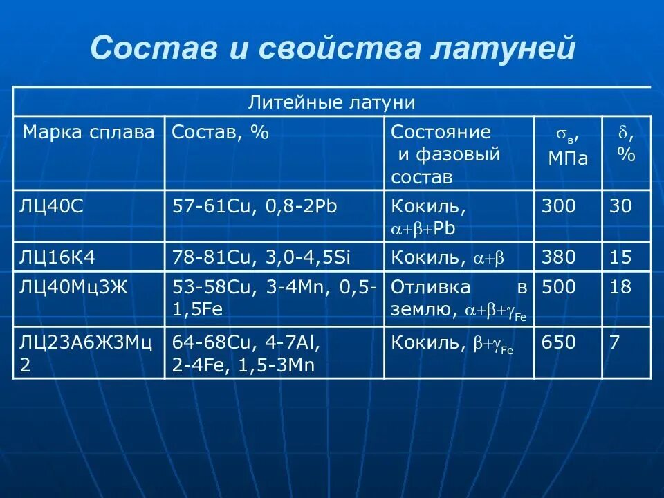 Марки сплавов латуни. Латунь марка стали. Латунь состав сплава. Латунь характеристики сплава. Латунь свойства сплава.