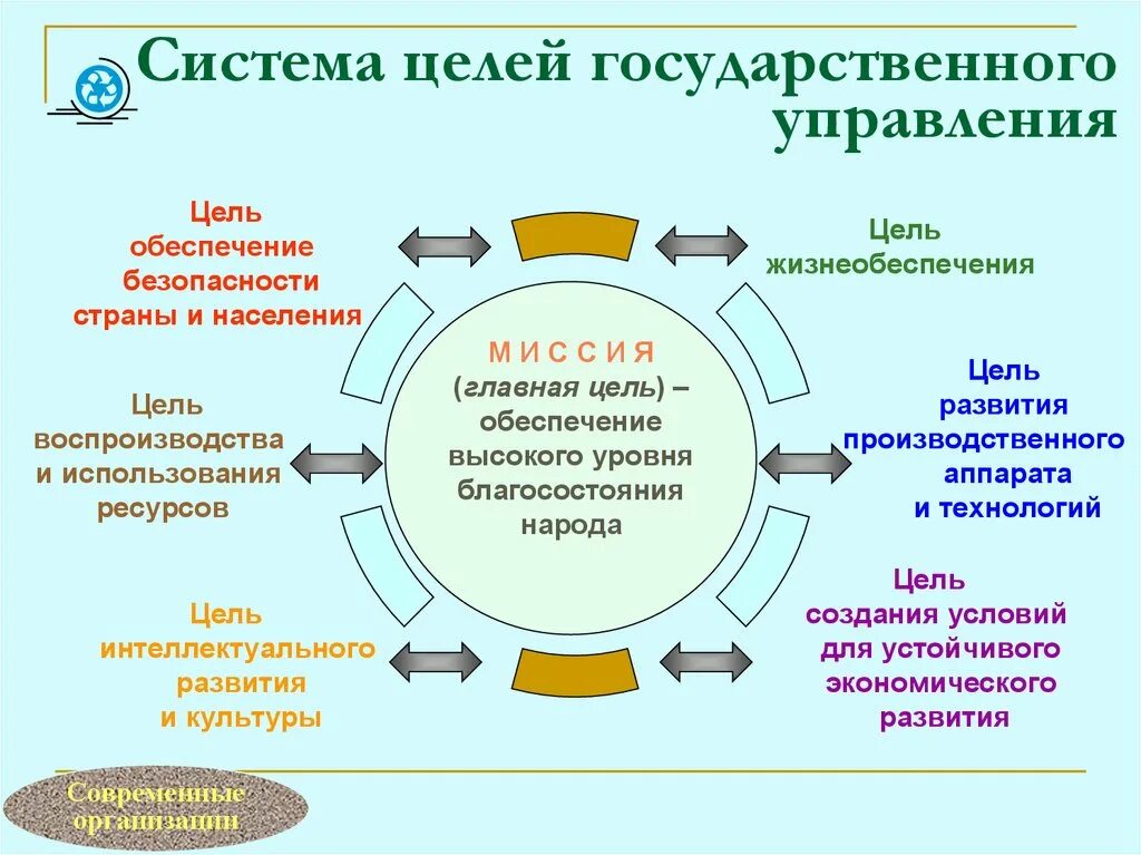 Цель национальной школы. Цели государственного управления. Организационные цели государственного управления. Цели государственного и муниципального управления. Цель управления государственного управления.