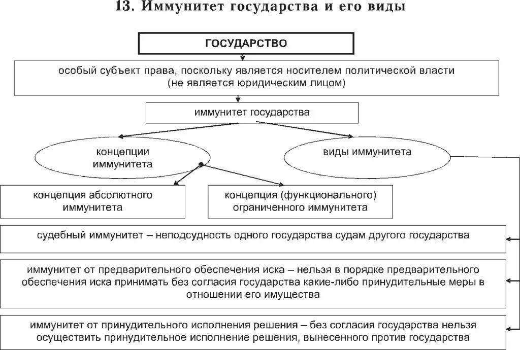 Правом страны. Виды иммунитета государства в МЧП. Основные доктрины иммунитета государства схема. Иммунитет государства в международном частном праве. Субъекты государства.