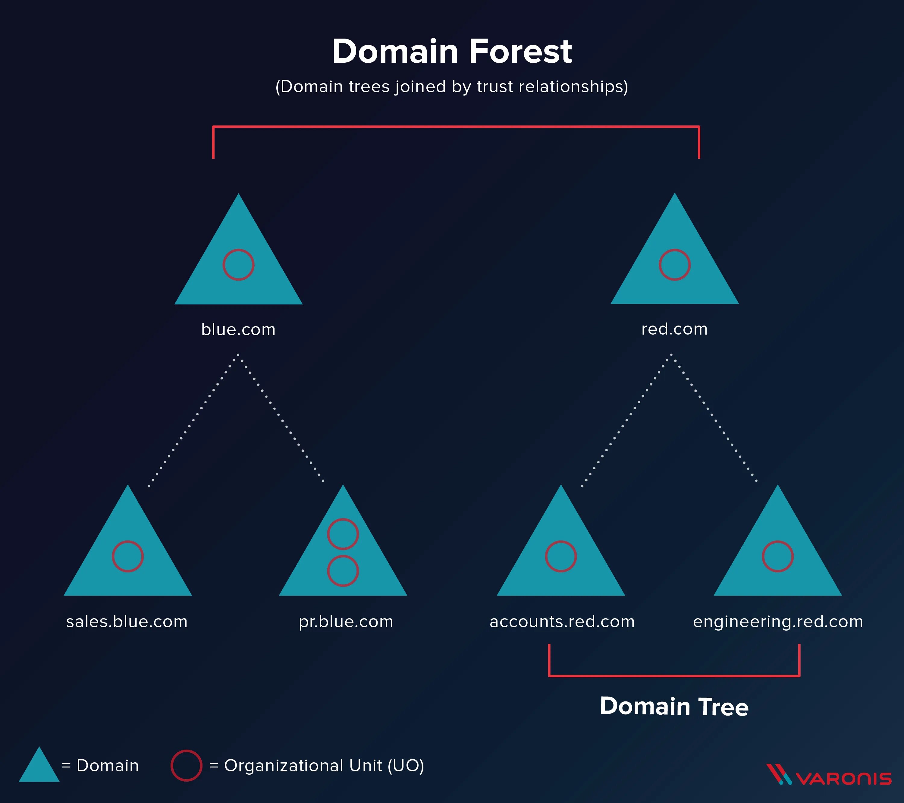 Лес доменов Active Directory. Леса и деревья Active Directory. Структура леса Active Directory. Дерево доменов Active Directory. Ad active