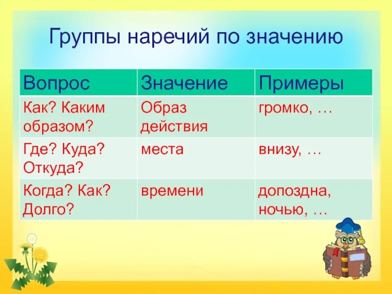 Наречия образа и способа действия. Наречия места действия. Наречия времени места образа действия. Наречие образа действия. Опрятно наречие