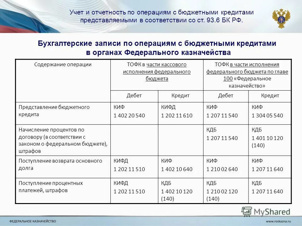 Акты минфина рф