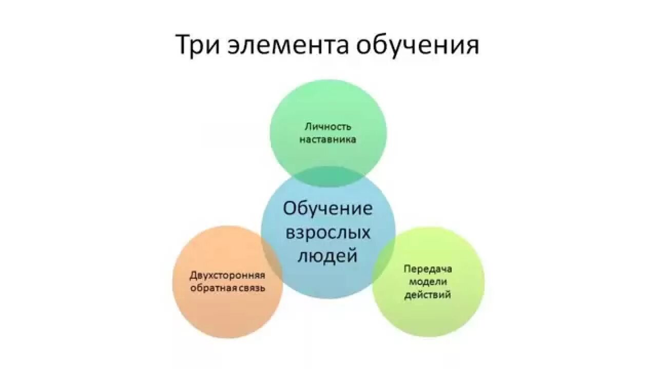 5 элементов образования. Обратная связь наставника. Развивающая Обратная связь наставничество. Обратная связь в намтавничнствн. Модель наставника.