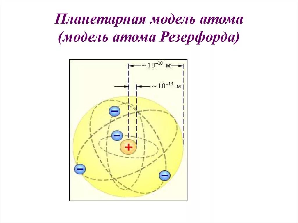 Какое строение атома предложил резерфорд. Планетарная модель строения атома Резерфорда. Модель Резерфорда строение атома рисунок. Планетарная модель Резерфорда 1907. Ядерная модель атома Резерфорда 1911.