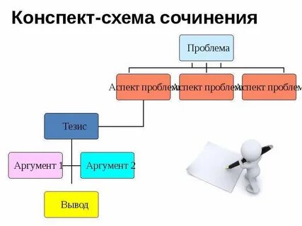 Конспект и его виды
