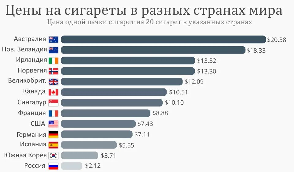 Стоимость сигарет в разных странах. Диаграмма стоимости сигарет. Самые дешевые сигареты в мире. Статистика стоимости сигарет по странам.