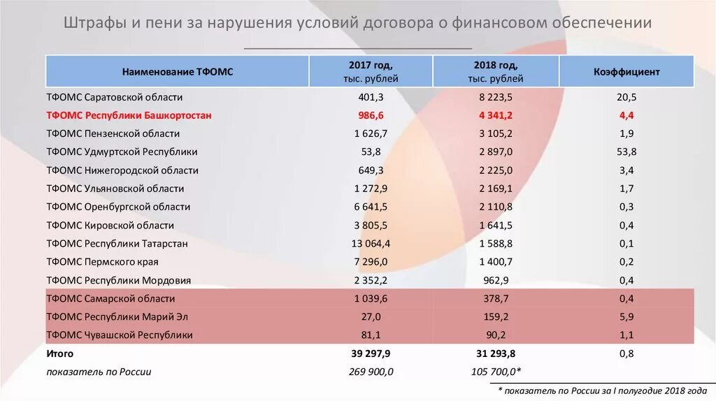 Пени штрафы за нарушение договора