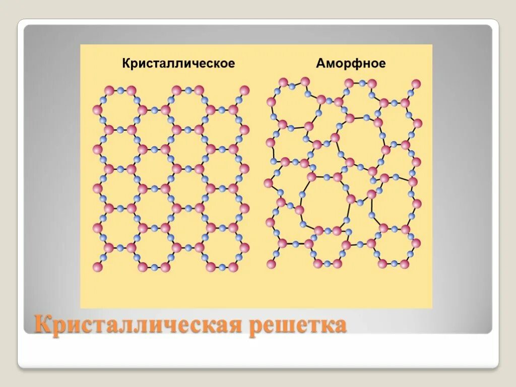 Аморфные решетки. Кристаллическая решётка кварц аморфный. Структура кристаллической решетки и аморфного тела. Кристаллическая решетка аморфных тел. Кристаллическая решетка аморфных веществ.