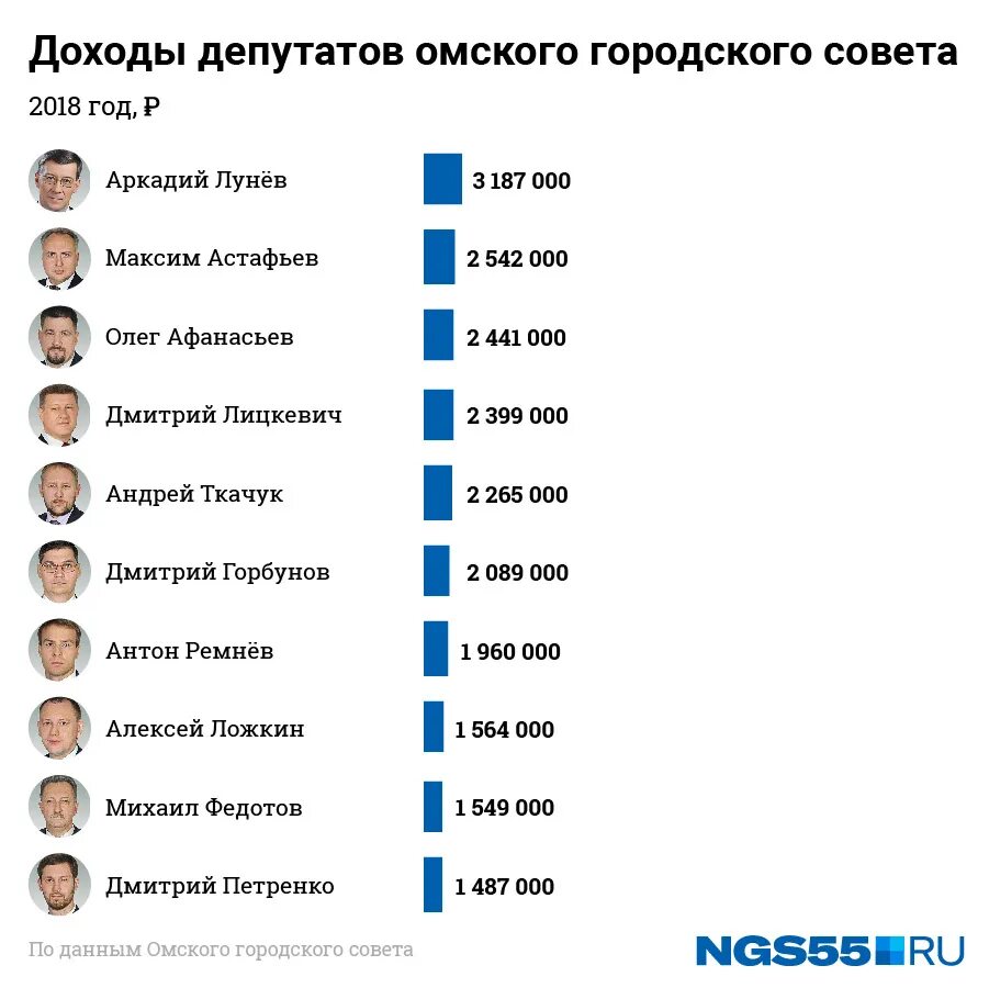 Сколько получают 42 40. Зарплата депутата. Сколько зарабатывает депутат. Сколько зарабатывают дипутат. Какова зарплата депутата Госдумы.