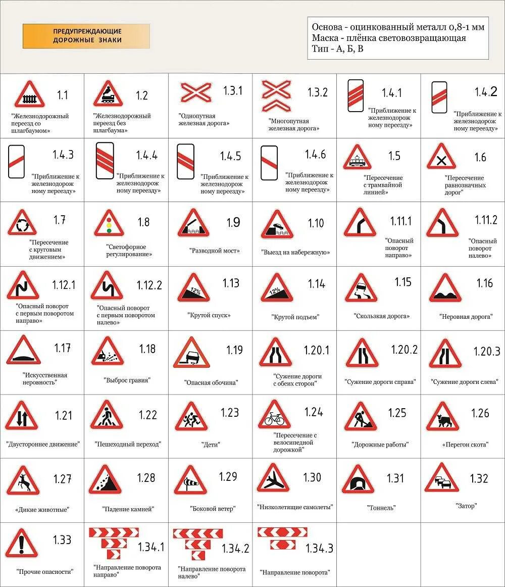 Предупреждающие знаки дорожного движения 2021 с пояснениями. Таблица дорожных знаков предупреждающие. Предупреждающие знаки ПДД 2022. Предупреждающие знаки ПДД 2020. Дорожные знаки с пояснениями и обозначениями 2024