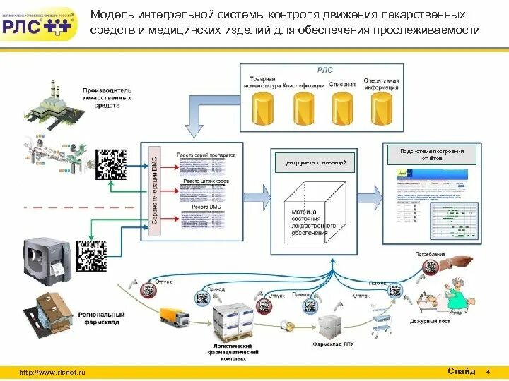 Система мониторинга движения лекарственных препаратов. Схема движения лекарственных средств на аптечном складе. МДЛП мониторинг движения лекарственных препаратов. Автоматизированная система учета лекарственных препаратов. Модель автоматизированной системы