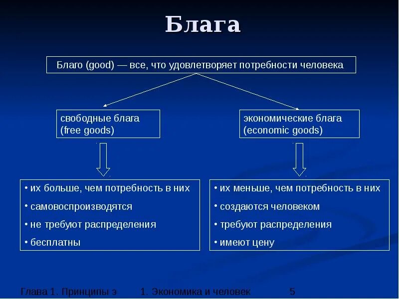 Какие бывают экономические блага. Экономические блага классификация. Свободные и экономические блага. Аспекты блага. Примеры нематериальных благ.