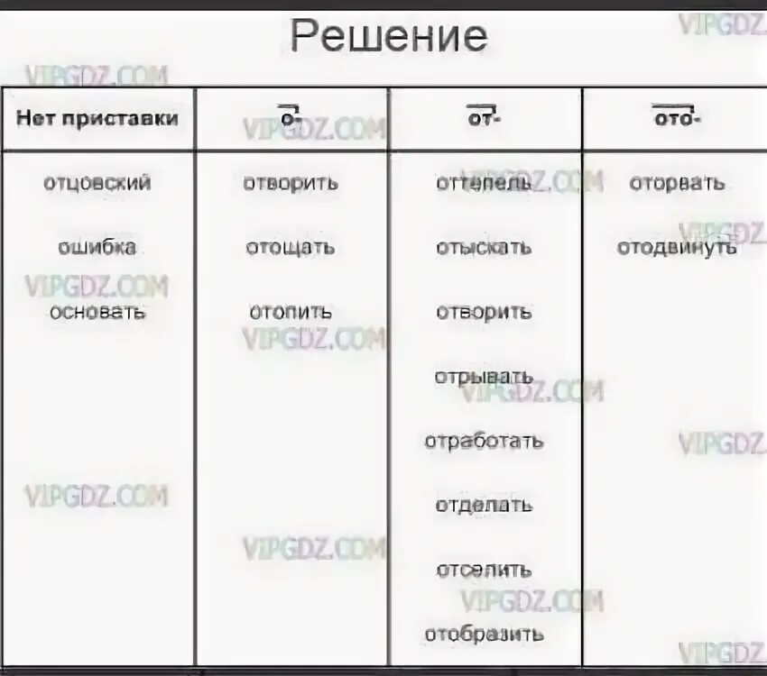 Распределите по графам таблицы. Распределите слова по графам таблицы. распределите слова по графам таблицы выделяя приставки. распределить слова по графам. выделяя приставки. распределите слова по графам таблицы выделяя приставки и корни не.
