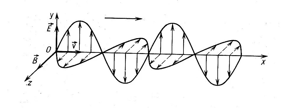Бегущая электромагнитная волна. Электромагнитные волны (ЭМВ). Чертеж электромагнитной волны. Схема распространения электромагнитной волны. Схематическое изображение электромагнитной волны.