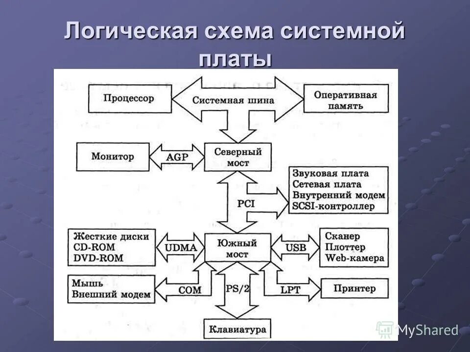 Блок схема системной платы. Схема чипсета материнской платы. Логическая система материнской платы. Принципы работы платы. Основные компоненты материнской платы компьютера.