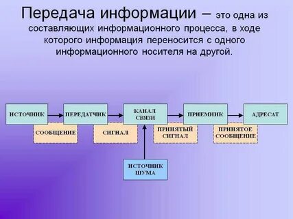 Фазы информационного процесса