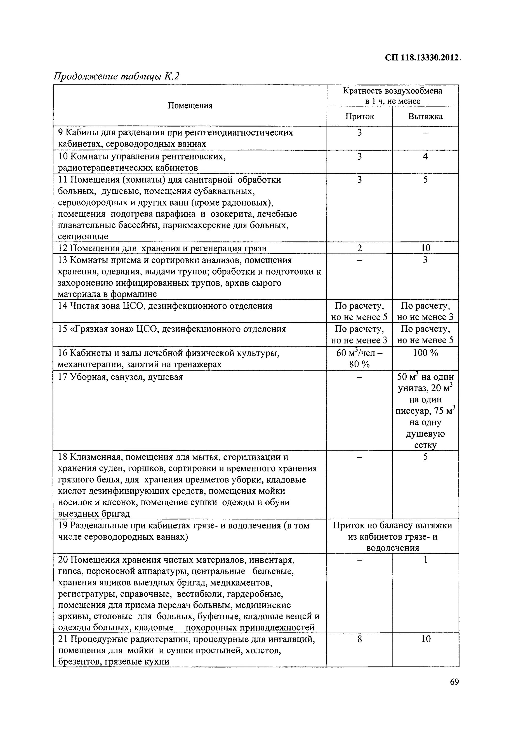 Сп 118 статус. СП 118.13330.2012. Таблице 5.2 СП 118.13330.2012 "общественные здания и сооружения".. СП 118 13330 2012 гардероб. СП 118 приложение д.