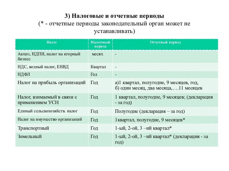 Налоговые отчетные периоды таблица. Налоговые периоды по налогам таблица. Налоги по периодам. Налоговый отчетный период.