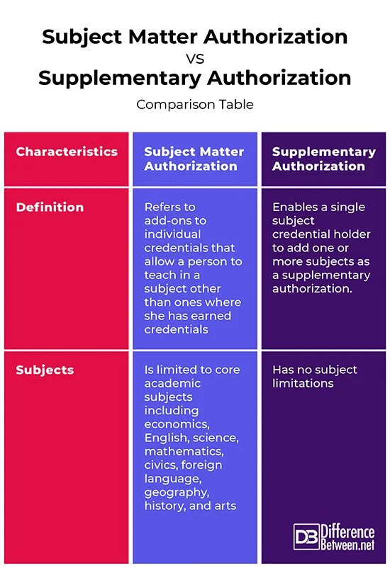 Supplementary. Difference between subject and discipline.