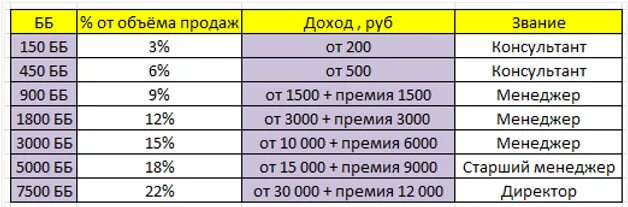 Сколько процентов надо набрать. Уровни Орифлейм в баллах. Баллы Орифлейм таблица. ББ Орифлейм таблица. Процентная таблица Орифлейм.