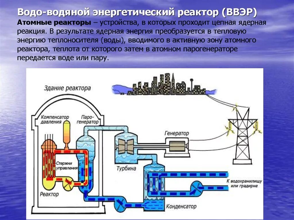 Какие функции выполняет вода в ядерном реакторе