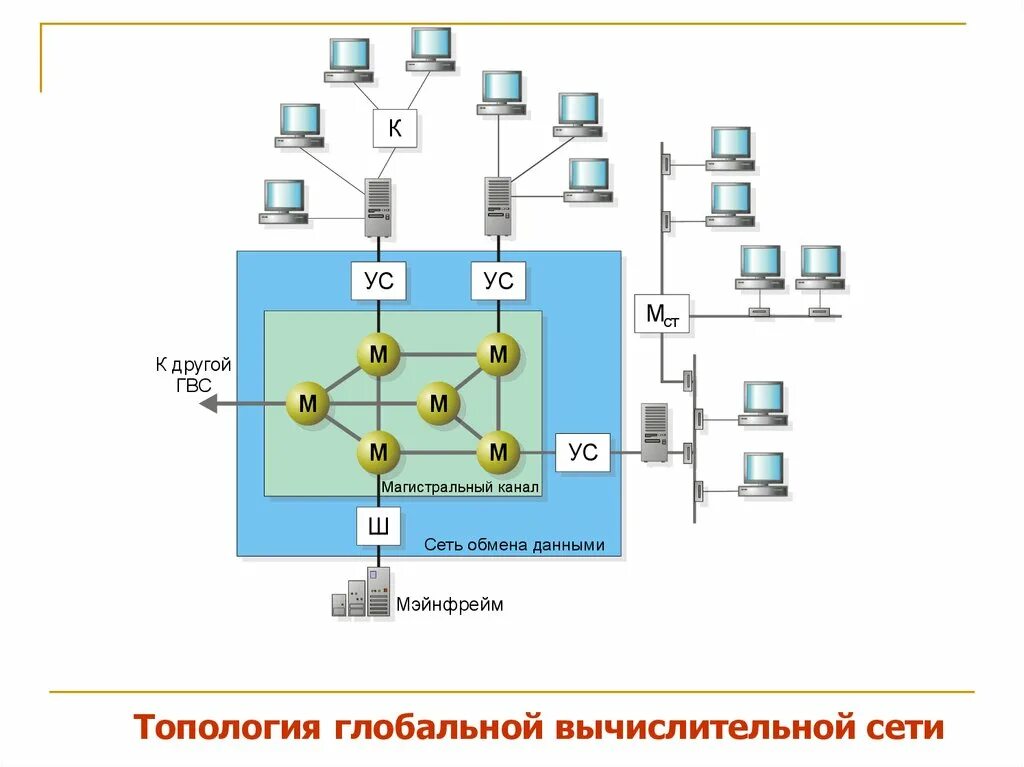 Компьютерные сети топология сетей. Сетевая топология топологии компьютерных сетей. Компьютер топология сетей. Схема 4 топологии локальных сетей.