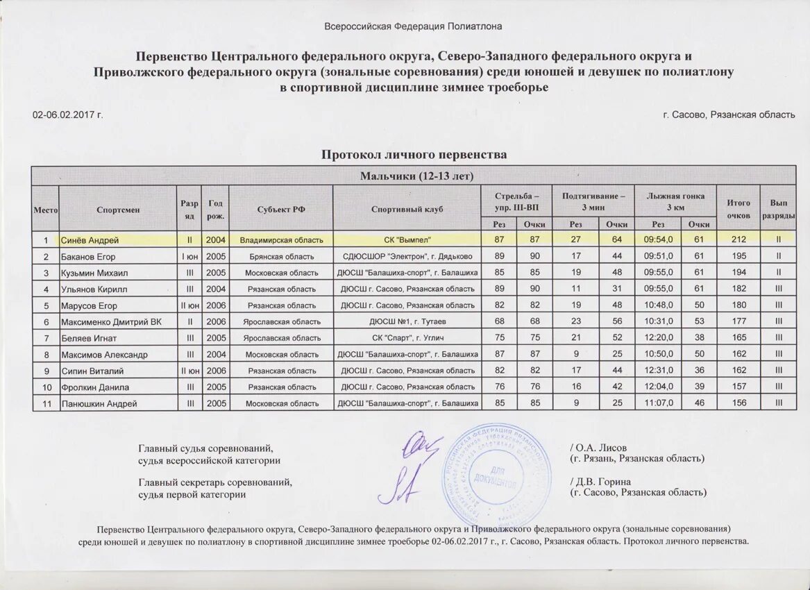 Всероссийский полиатлон мониторинг 2024 8 класс. Таблица результатов по полиатлону. Летний полиатлон таблица. Полиатлон протоколы. Полиатлон разряды.