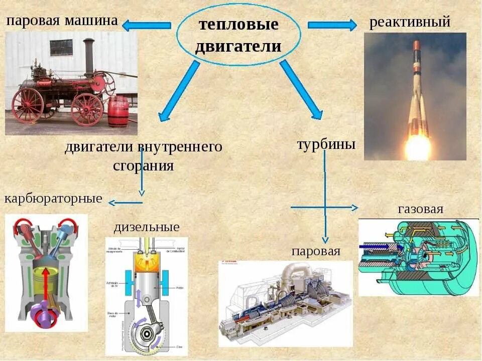 Тепловые двигатели физика. Тепловые машины двигатели внутреннего сгорания. Машина на тепловом двигателе. Виды тепловых двигателей.