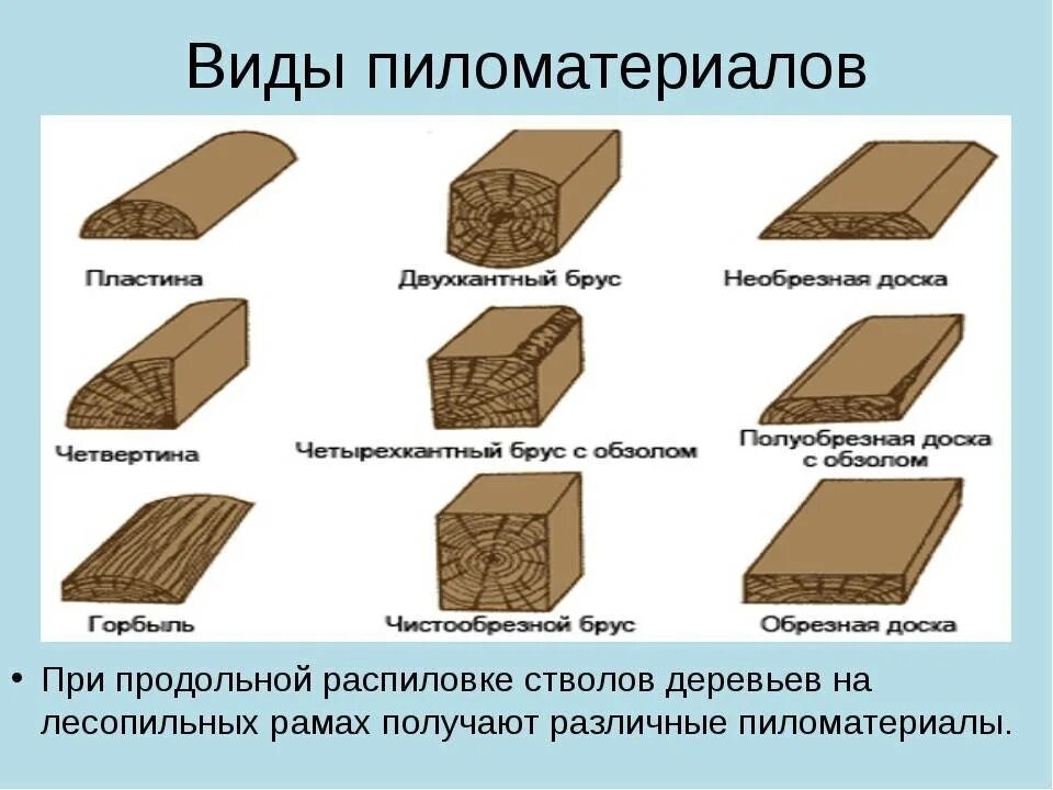 Плотный применение. Классификация сортности древесины. Перечислите виды пиломатериалов. Назовите основные виды пиломатериалов. Классификация пиленых лесоматериалов.