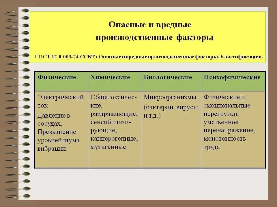 Классификация опасных и вредных факторов ГОСТ 12.0.003 74. Классификация вредных и опасных производственных факторов. Классификация вредных производственных факторов. Вредные и опасные производственные факторы классифицируются на. Гост 12.0 003 статус