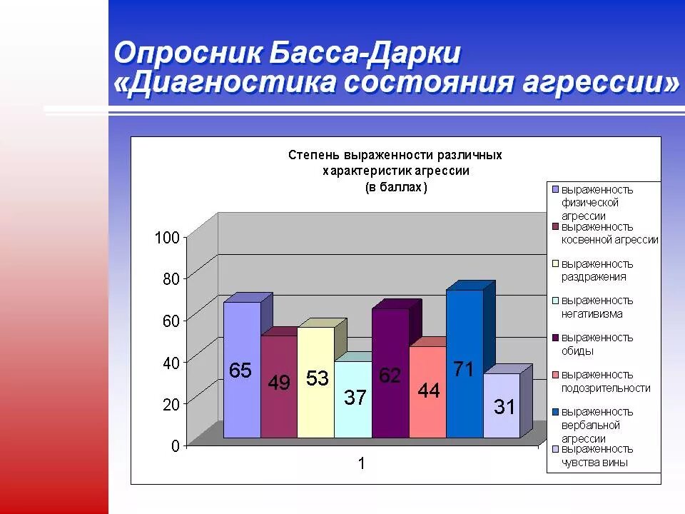 Эмоции басса дарки. Опросник по методике басса дарки. Басса дарки интерпретация результатов. Опросник состояния агрессии басса-дарки таблица. Опросник для выявления агрессивности басса-дарки.