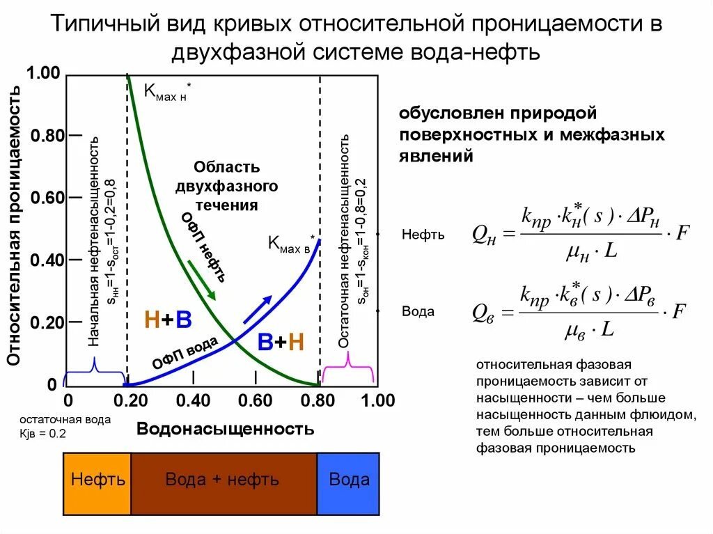 Насыщения газом нефти. Относительные фазовые проницаемости газа и воды. Фазовая проницаемость горных пород. Зависимость пласта от проницаемости. Фазовая проницаемость от водонасыщенности.