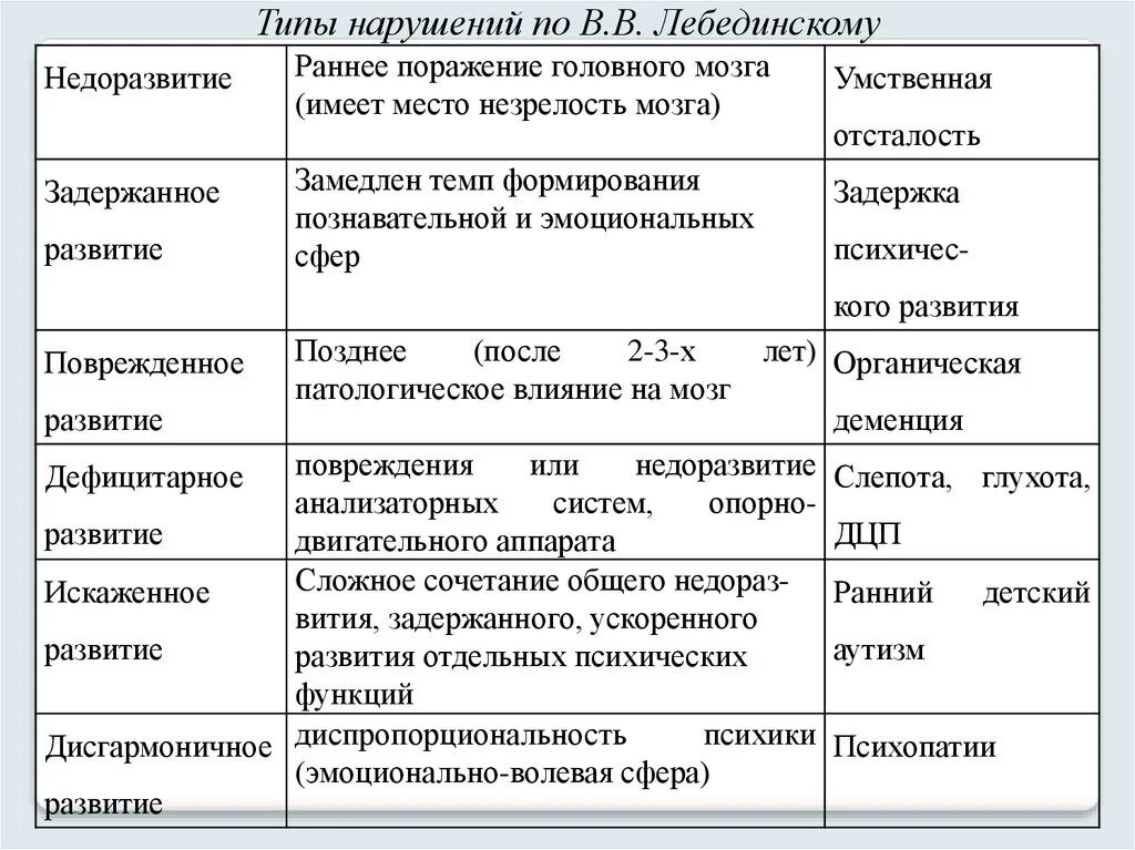 Классификации нарушений психического развития схема. Таблица классификация психического дизонтогенеза в.в Лебединского. Типы нарушенного развития детей по Лебединскому. В В Лебединский классификация психического дизонтогенеза.