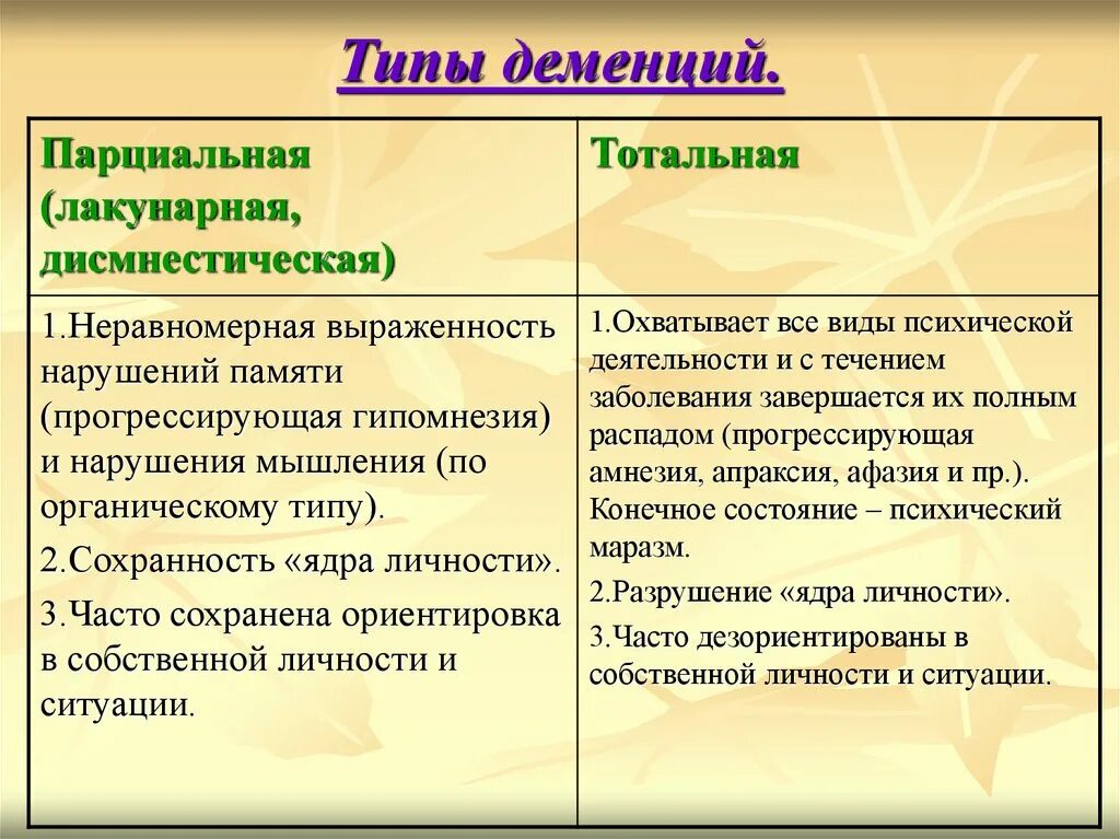 Классификация деменции. Виды деменции. Деменция классификация. Формы органической деменции. Типы слабоумия деменции.