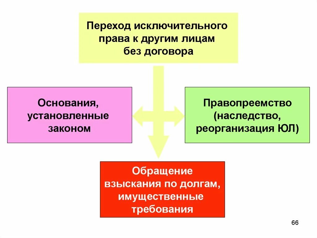 Переход исключительных прав государственная регистрация