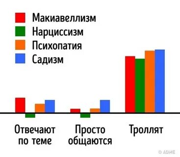 Нарциссизм макиавеллизм и психопатия