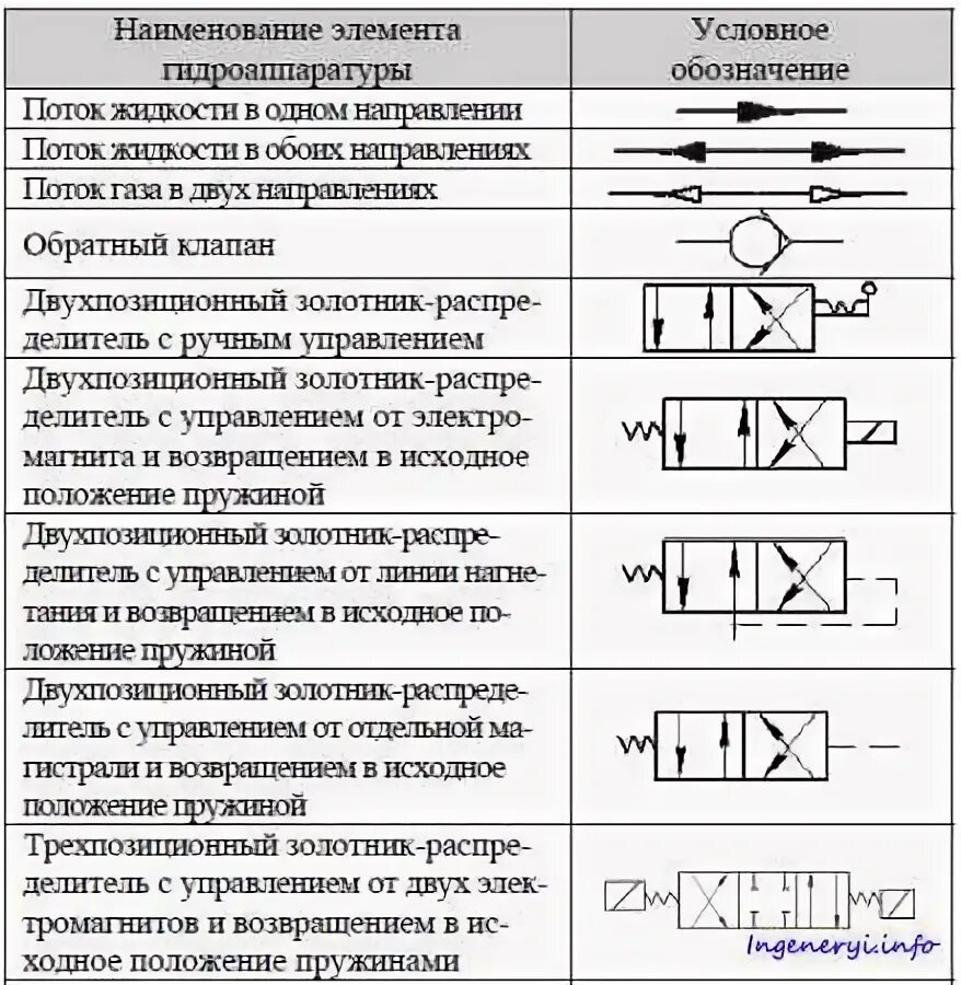 Обозначение элементов пневматики. Пневматические схемы условные обозначения. Быстроразъемное соединение обозначение на схеме гидравлической. Обозначения пневмо гидравлических схем. Гидравлические схемы обозначение элементов.
