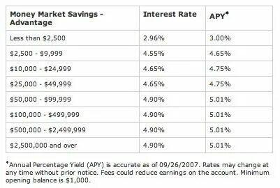 Money rates