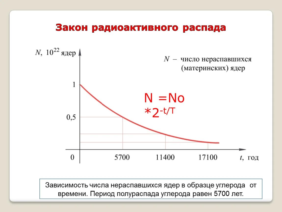 В результате какого радиоактивного распада углерод. График зависимости числа нераспавшихся и распавшихся ядер от времени. Зависимость числа нераспавшихся радиоактивных ядер от времени. Закон радиоактивного распада. Зависимосттчисла не распавшихся ядео.