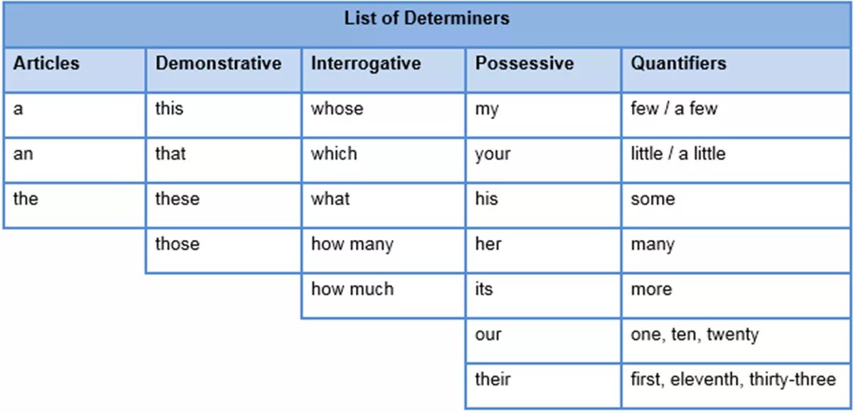 Article listing. Determiners in English Grammar. Determiners and predeterminers. Determiners таблица. Determiners and quantifiers.