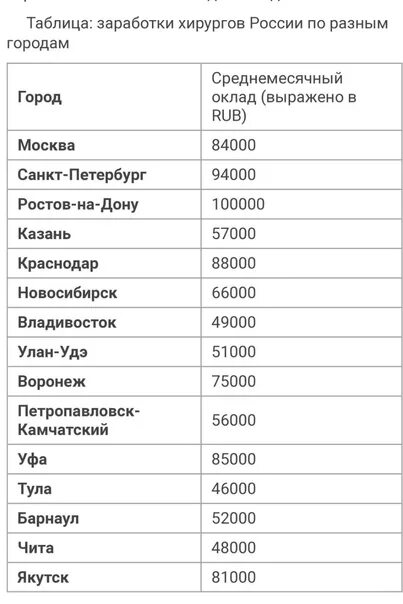 Зарплата врача хирурга. Зарплата хирурга в России. Средняя зарплата врача хирурга. Оклад врача хирурга поликлиники. Средняя зарплата хирурга в России.