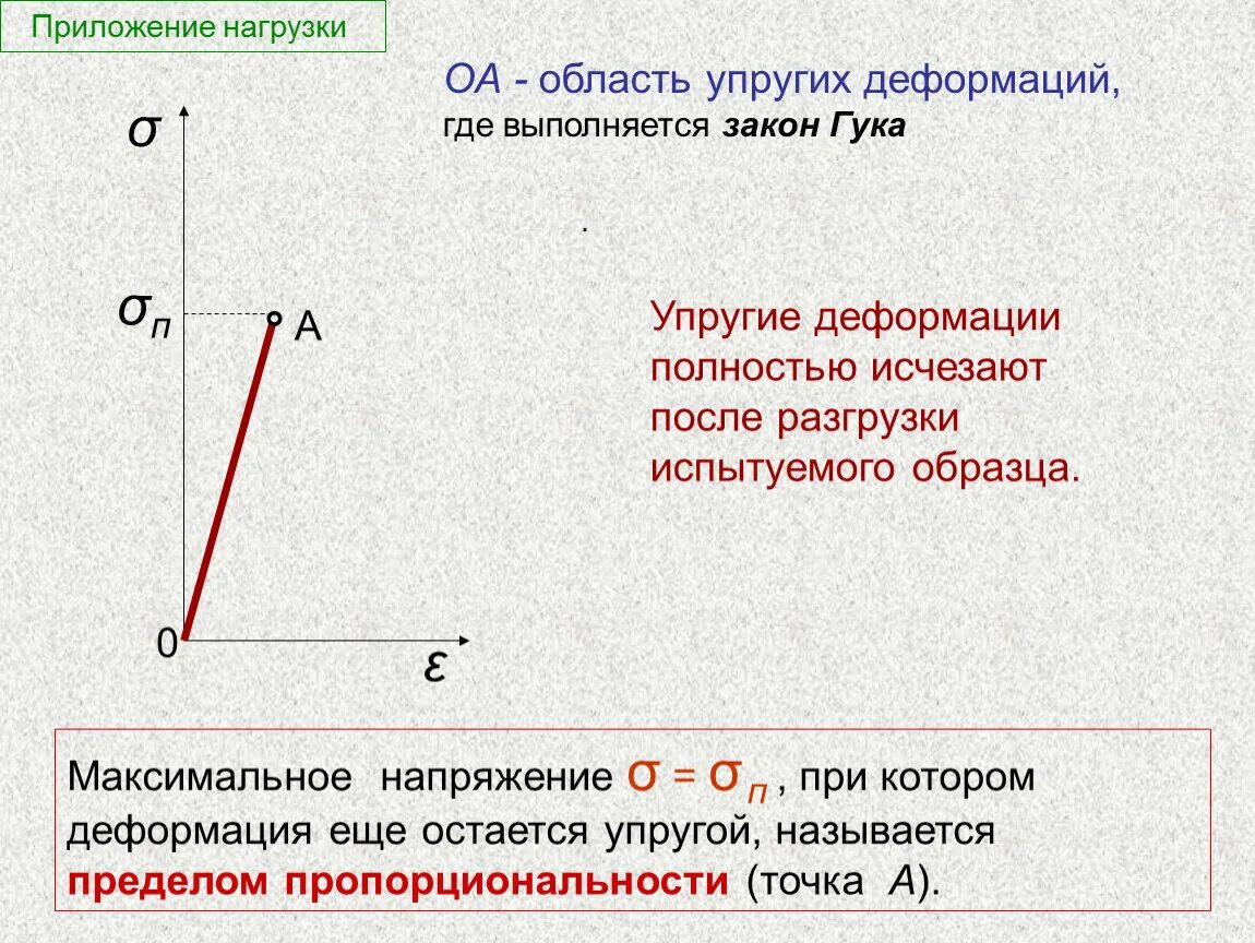 Область упругих деформаций. Закон Гука выполняется. Упругие свойства твердых тел закон Гука. При упругих деформациях выполняется закон Гука. Максимальное приложение усилий