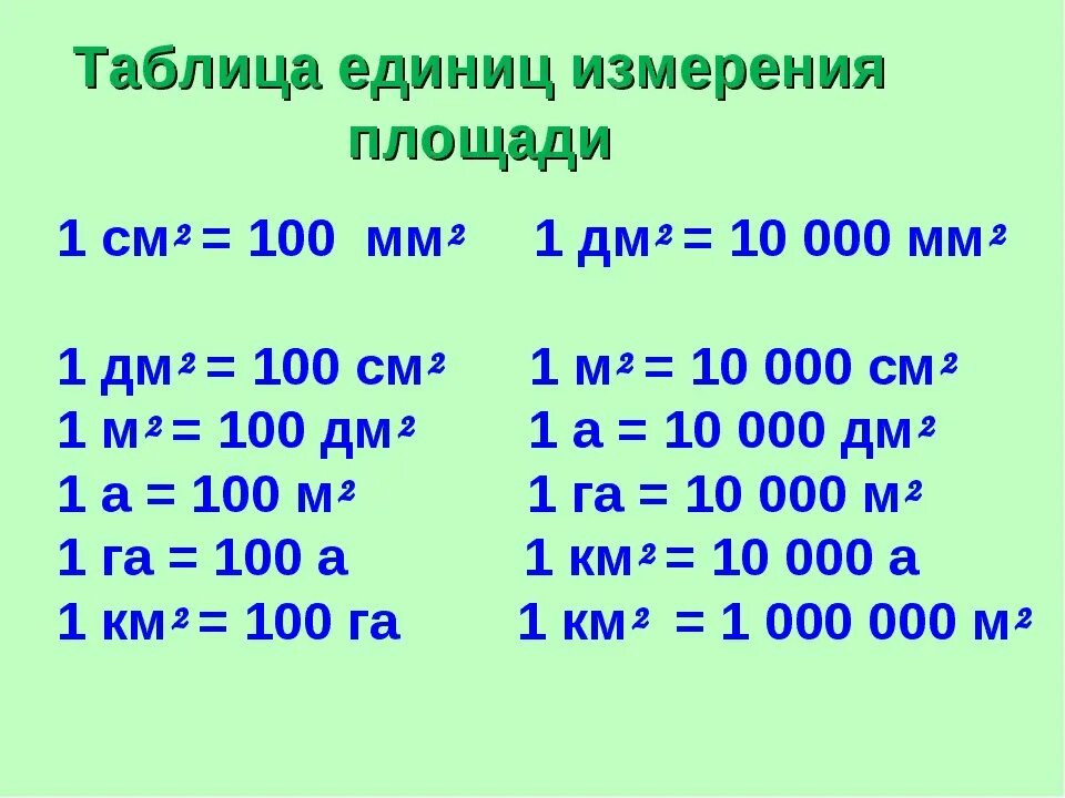 Ед изм м. Таблица единиц длины в квадрате. Таблица перевода квадратных единиц измерения 4 класс. Единицы длины в квадрате 4 класс. Единицы измерения площади таблица.